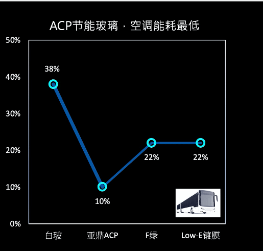 ACP节能玻璃下一代功能玻璃-空调能耗最低
